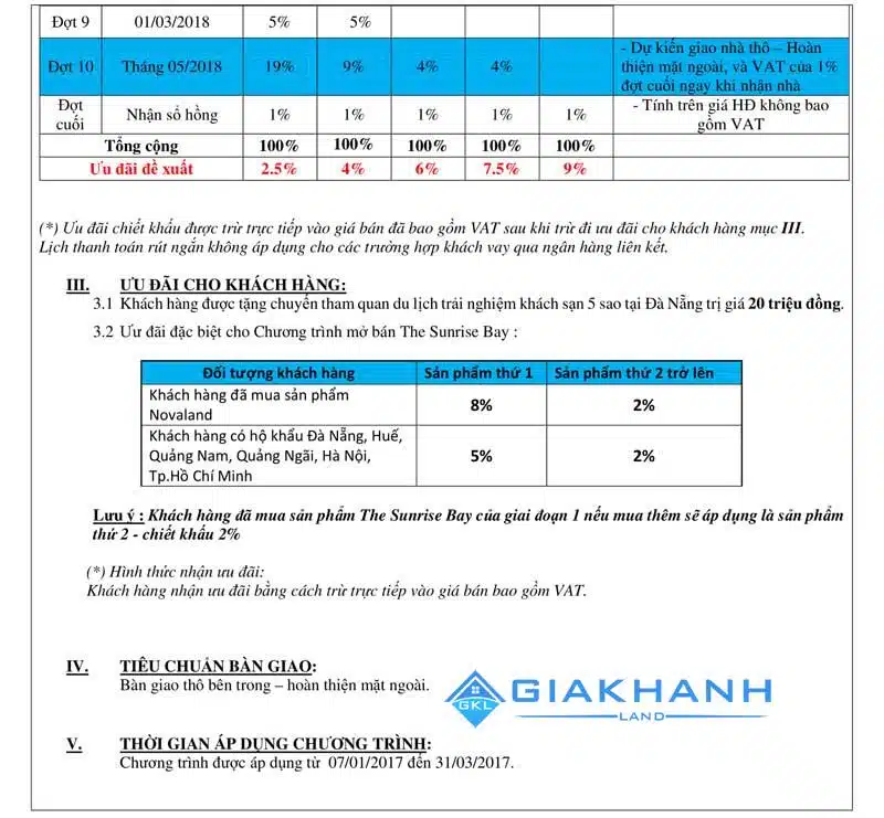 Dự án khu đô thị The Sunrise Bay Đà Nẵng của CĐT Novaland